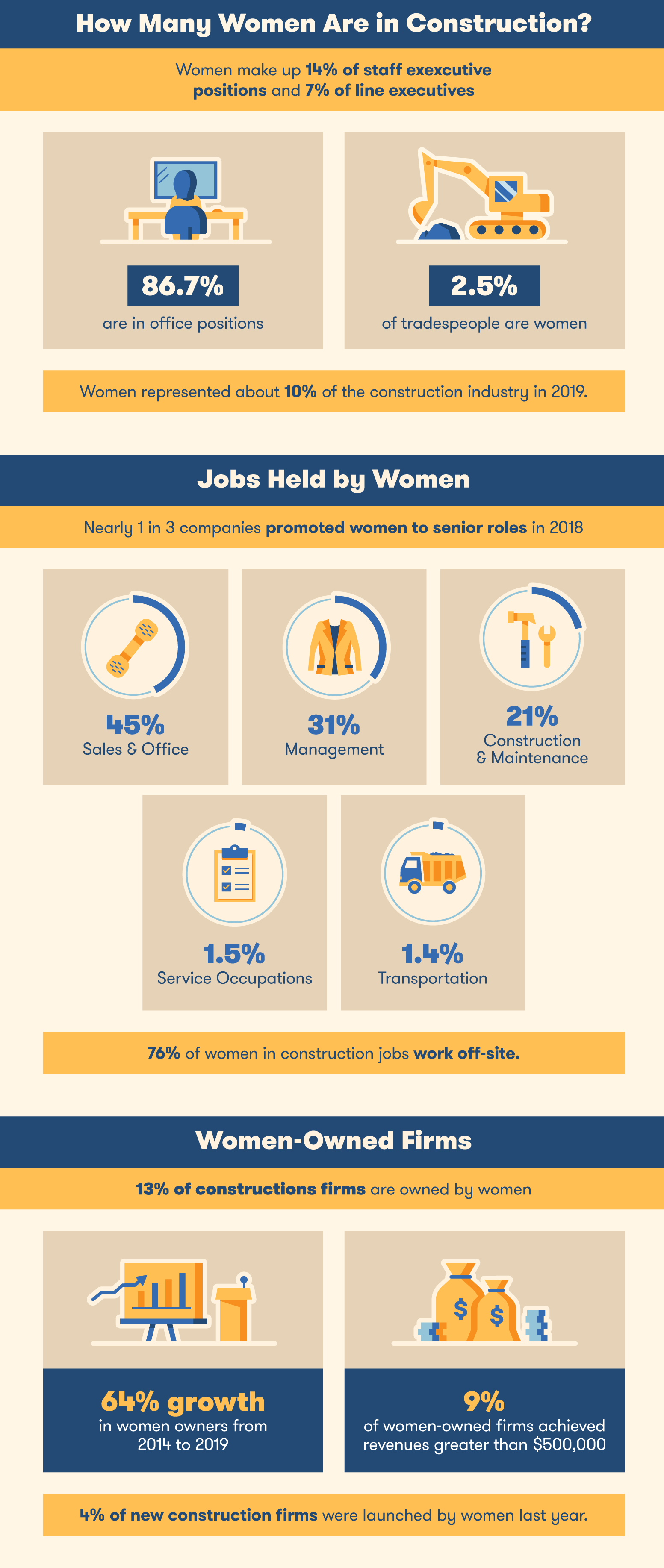 Women in Construction Stats 2021